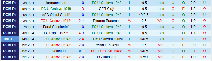 Nhận định, soi kèo U Craiova 1948 vs Politehnica Iasi, 21h15 ngày 27/2: Điểm tựa sân nhà - Ảnh 2