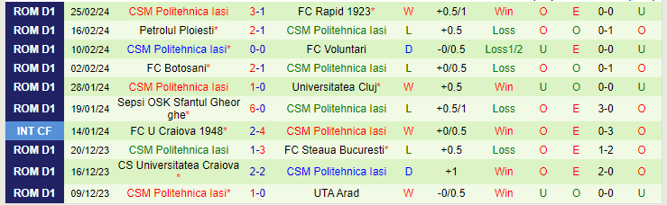 Nhận định, soi kèo U Craiova 1948 vs Politehnica Iasi, 21h15 ngày 27/2: Điểm tựa sân nhà - Ảnh 3