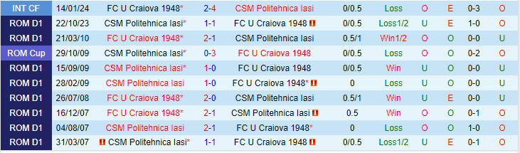 Nhận định, soi kèo U Craiova 1948 vs Politehnica Iasi, 21h15 ngày 27/2: Điểm tựa sân nhà - Ảnh 4