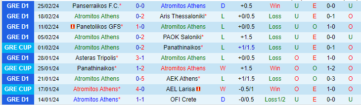 Nhận định, soi kèo Atromitos Athens vs Lamia, 22h00 ngày 28/2: Chủ nhà mất uy - Ảnh 1