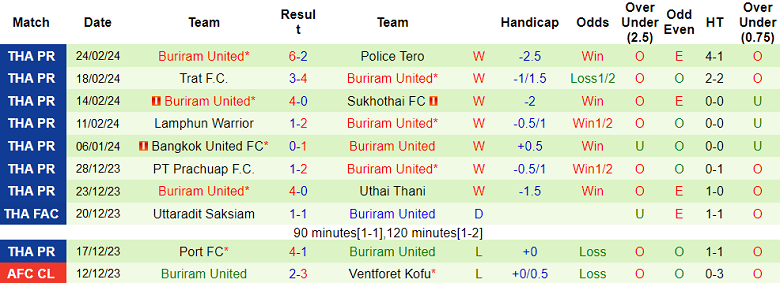 Nhận định, soi kèo Bangkok FC vs Buriram United, 19h00 ngày 28/2: Khác biệt trình độ - Ảnh 3