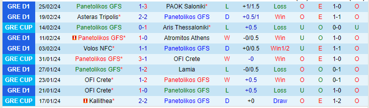 Nhận định, soi kèo Panetolikos vs Olympiakos Piraeus, 22h00 ngày 28/2: Hàng công thăng hoa - Ảnh 2