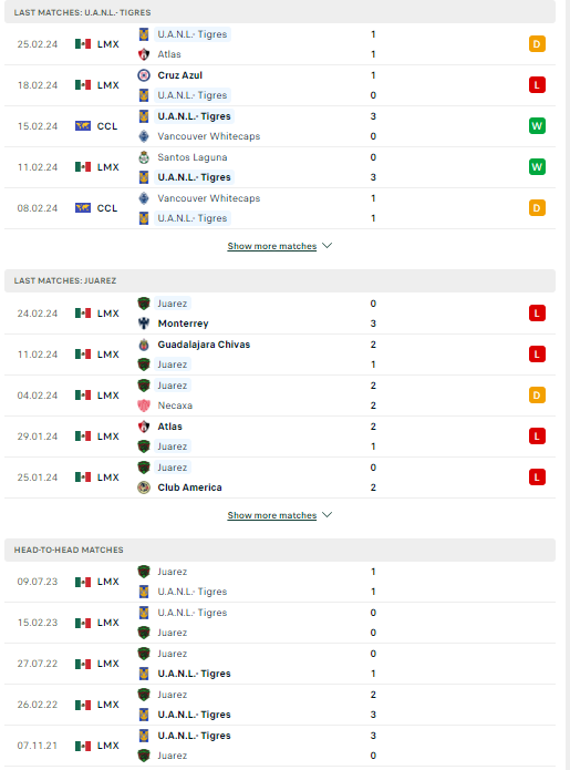 Nhận định, soi kèo Tigres UANL vs FC Juarez, 08h00 ngày 29/02: Tận dụng thời cơ - Ảnh 2