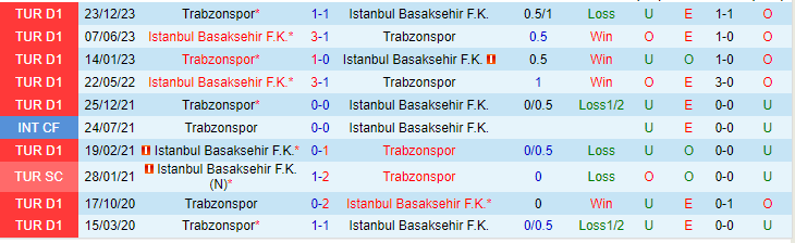 Nhận định, soi kèo Trabzonspor vs Istanbul Basaksehir, 21h30 ngày 28/2: Cửa trên sáng nước - Ảnh 3