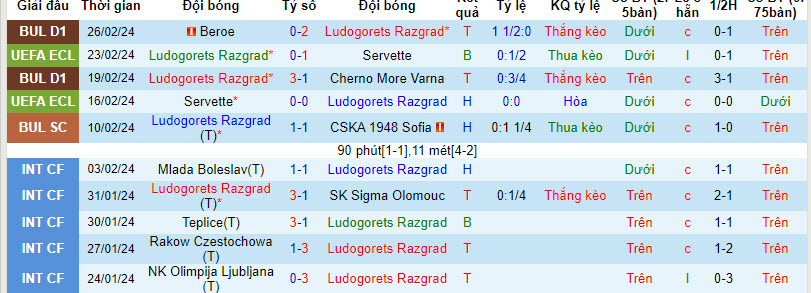 Nhận định, soi kèo Ludogorets Razgrad vs CSKA Sofia, 22h30 ngày 29/2: Chênh lệch trình độ - Ảnh 1