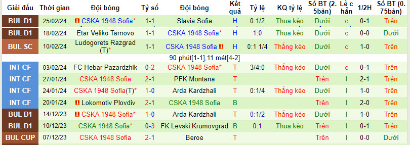 Nhận định, soi kèo Ludogorets Razgrad vs CSKA Sofia, 22h30 ngày 29/2: Chênh lệch trình độ - Ảnh 2