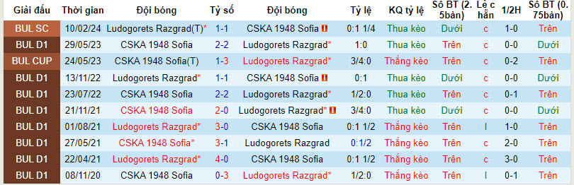 Nhận định, soi kèo Ludogorets Razgrad vs CSKA Sofia, 22h30 ngày 29/2: Chênh lệch trình độ - Ảnh 3