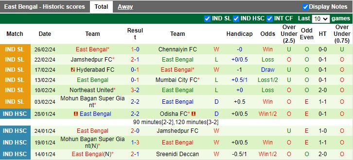 Nhận định, soi kèo Odisha vs East Bengal, 21h00 ngày 29/2: Điểm tựa sân nhà - Ảnh 2