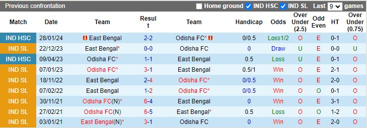Nhận định, soi kèo Odisha vs East Bengal, 21h00 ngày 29/2: Điểm tựa sân nhà - Ảnh 3