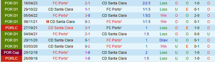 Nhận định, soi kèo Santa Clara vs Porto, 23h00 ngày 29/2: Ra ngõ gặp núi - Ảnh 4