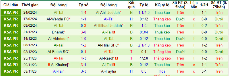 Nhận định, soi kèo Abha vs Al-Tai, 21h00 ngày 1/3: Điểm tựa sân nhà - Ảnh 4