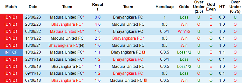 Nhận định, soi kèo Bhayangkara vs Madura United, 19h00 ngày 1/3: Hàng công thăng hoa - Ảnh 4