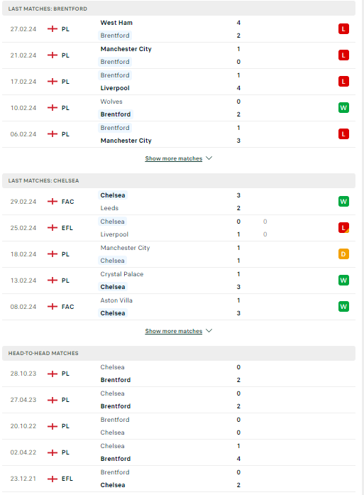 Nhận định, soi kèo Brentford vs Chelsea, 22h00 ngày 02/03: Màu xanh nhạt nhòa - Ảnh 2