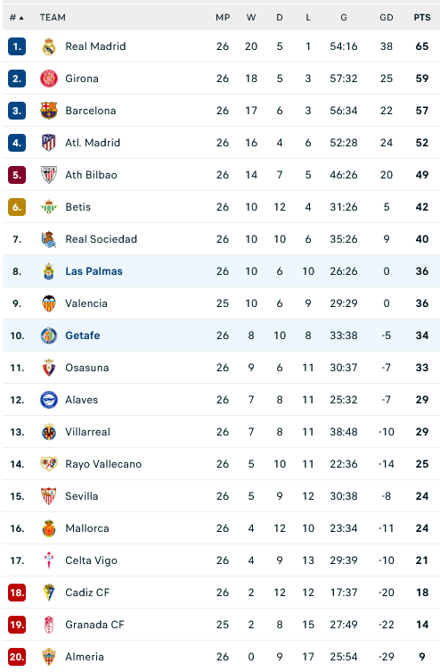 Nhận định, soi kèo Getafe vs Las Palmas, 00h30 ngày 3/3: Bắt nạt ‘mồi’ quen - Ảnh 4