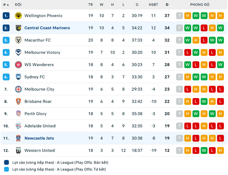 Nhận định, soi kèo Newcastle Jets vs Central Coast, 14h00 ngày 2/3: Áp sát ngôi đầu - Ảnh 1