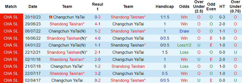Nhận định, soi kèo Shandong Taishan vs Changchun YaTai, 17h00 ngày 1/3: Không thể cản! - Ảnh 4