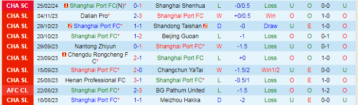 Nhận định, soi kèo Shanghai Port vs Wuhan Three, 19h00 ngày 1/3: Chờ mưa bàn thắng - Ảnh 3