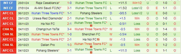 Nhận định, soi kèo Shanghai Port vs Wuhan Three, 19h00 ngày 1/3: Chờ mưa bàn thắng - Ảnh 4