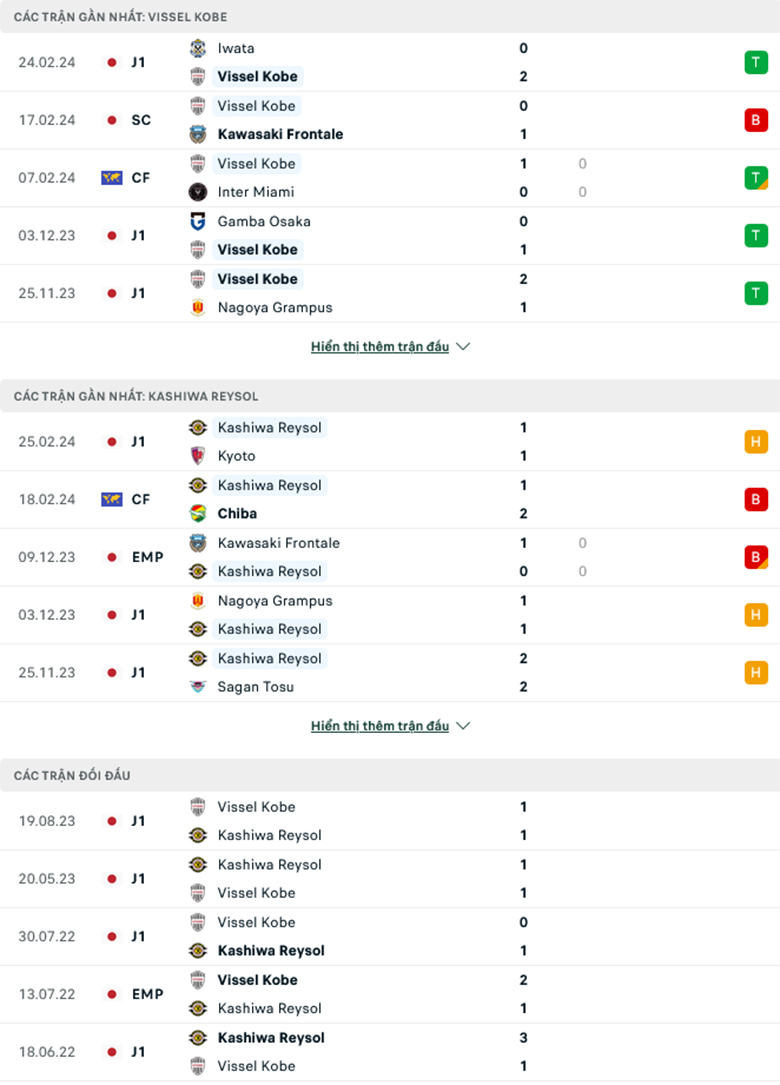 Nhận định, soi kèo Vissel Kobe vs Kashiwa Reysol, 11h00 ngày 2/3: Đẳng cấp nhà vô địch - Ảnh 2