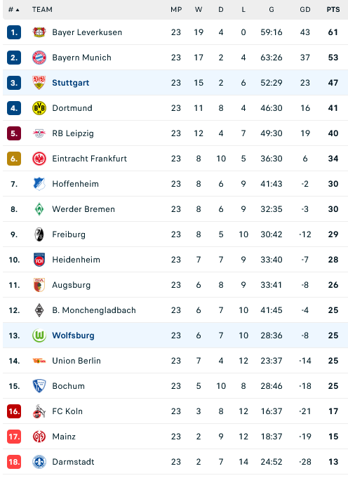 Nhận định, soi kèo Wolfsburg vs Stuttgart, 00h30 ngày 3/3: Thiên nga sã cánh - Ảnh 3