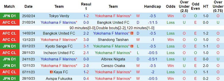 Nhận định, soi kèo Yokohama F Marinos vs Avispa Fukuoka, 17h00 ngày 1/3: Đi dễ, về khó - Ảnh 3