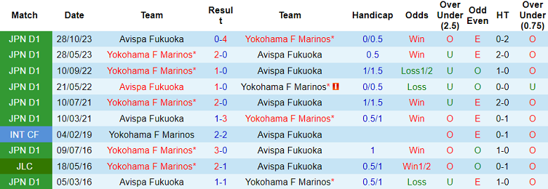 Nhận định, soi kèo Yokohama F Marinos vs Avispa Fukuoka, 17h00 ngày 1/3: Đi dễ, về khó - Ảnh 5