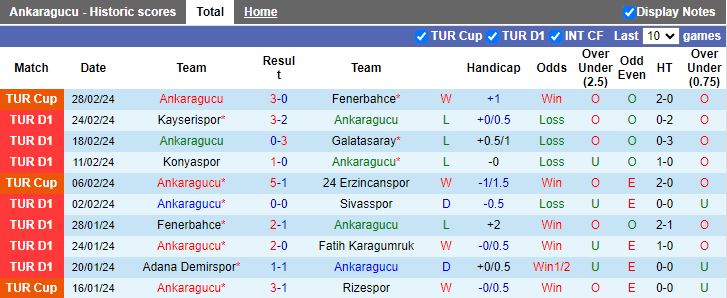 Nhận định, soi kèo Ankaragucu vs Istanbulspor, 17h30 ngày 2/3: Cửa trên sáng nước - Ảnh 1