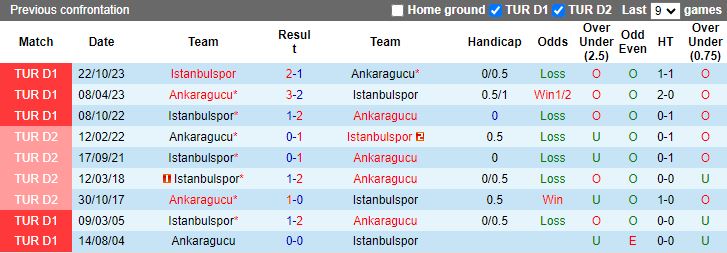 Nhận định, soi kèo Ankaragucu vs Istanbulspor, 17h30 ngày 2/3: Cửa trên sáng nước - Ảnh 3