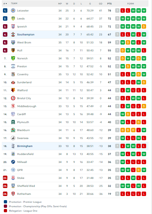 Nhận định, soi kèo Birmingham vs Southampton, 22h00 ngày 02/03: Tìm lại niềm vui - Ảnh 3