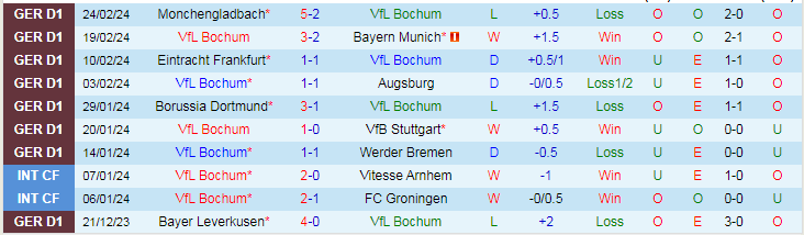 Nhận định, soi kèo Bochum vs Leipzig, 21h30 ngày 2/3: Giận cá chém thớt - Ảnh 2