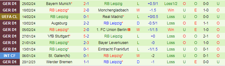 Nhận định, soi kèo Bochum vs Leipzig, 21h30 ngày 2/3: Giận cá chém thớt - Ảnh 3