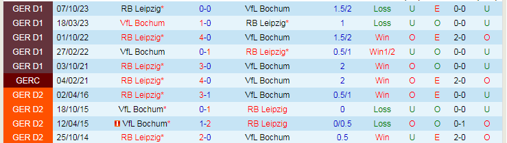 Nhận định, soi kèo Bochum vs Leipzig, 21h30 ngày 2/3: Giận cá chém thớt - Ảnh 4