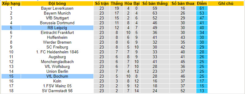 Nhận định, soi kèo Bochum vs Leipzig, 21h30 ngày 2/3: Giận cá chém thớt - Ảnh 5