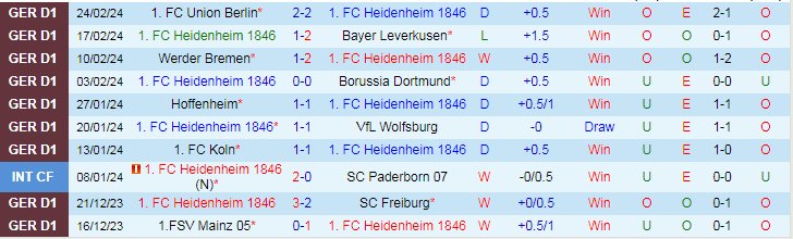 Nhận định, soi kèo Heidenheim vs Frankfurt, 21h30 ngày 2/3: Thành bại tại hàng thủ - Ảnh 2