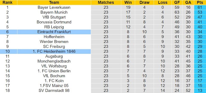 Nhận định, soi kèo Heidenheim vs Frankfurt, 21h30 ngày 2/3: Thành bại tại hàng thủ - Ảnh 5
