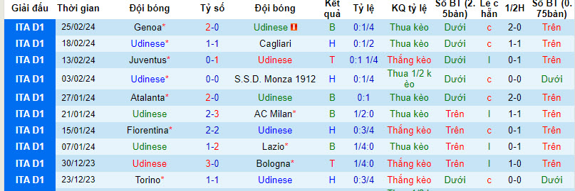 Nhận định, soi kèo Udinese vs Salernitana, 21h00 ngày 2/3: Kinh nghiệm lên tiếng - Ảnh 3