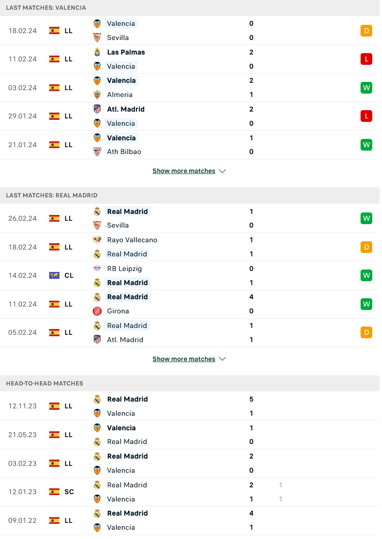 Nhận định, soi kèo Valencia vs Real Madrid, 03h00 ngày 3/3: Vào hang Dơi lấy điểm - Ảnh 1