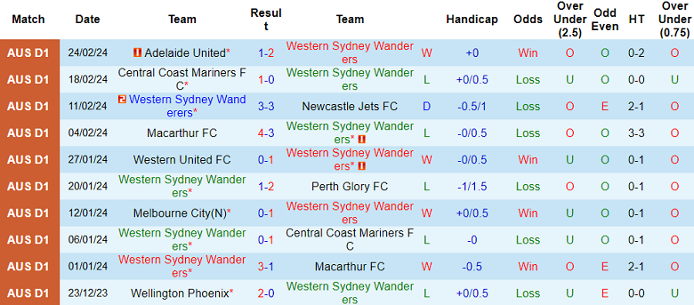 Nhận định, soi kèo Western Sydney Wanderers vs Sydney FC, 15h45 ngày 2/3: Đôi công hấp dẫn - Ảnh 2