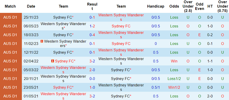 Nhận định, soi kèo Western Sydney Wanderers vs Sydney FC, 15h45 ngày 2/3: Đôi công hấp dẫn - Ảnh 4