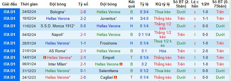 Nhận định, soi kèo Verona vs Sassuolo, 18h30 ngày 3/3: Hi vọng mong manh - Ảnh 1