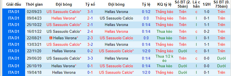 Nhận định, soi kèo Verona vs Sassuolo, 18h30 ngày 3/3: Hi vọng mong manh - Ảnh 3