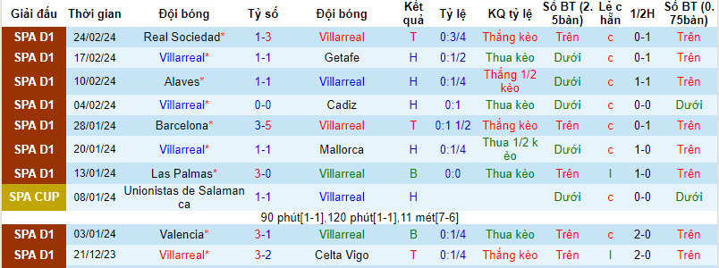 Nhận định, soi kèo Villarreal vs Granada, 20h00 ngày 3/3: Lấy điểm bỏ túi - Ảnh 2