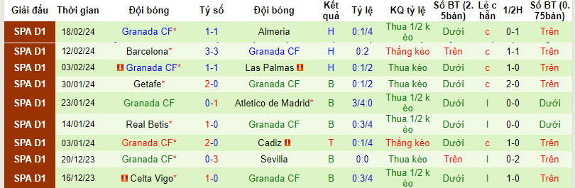 Nhận định, soi kèo Villarreal vs Granada, 20h00 ngày 3/3: Lấy điểm bỏ túi - Ảnh 3