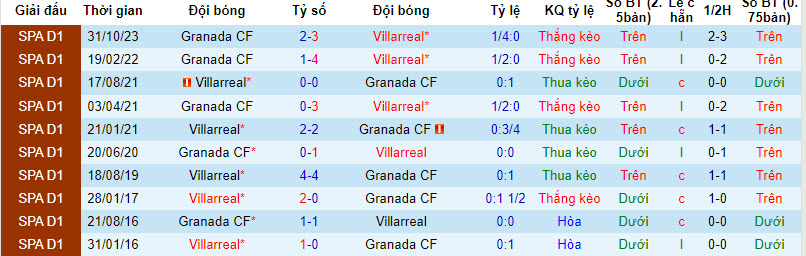 Nhận định, soi kèo Villarreal vs Granada, 20h00 ngày 3/3: Lấy điểm bỏ túi - Ảnh 4