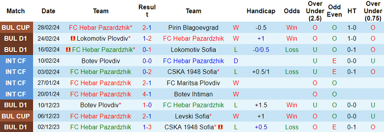 Nhận định, soi kèo Hebar Pazardzhik vs Levski Sofia, 22h30 ngày 4/3: Đẳng cấp chênh lệch - Ảnh 2