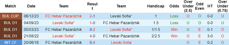 Nhận định, soi kèo Hebar Pazardzhik vs Levski Sofia, 22h30 ngày 4/3: Đẳng cấp chênh lệch - Ảnh 4