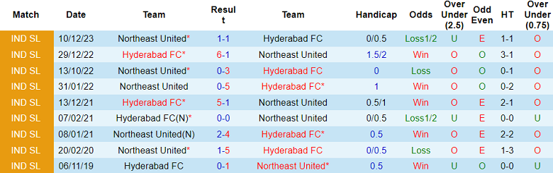Nhận định, soi kèo Hyderabad vs Northeast United, 21h00 ngày 4/3: Khách lấn chủ - Ảnh 4