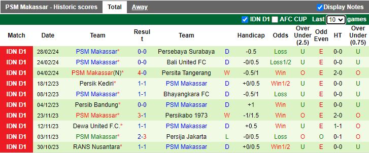 Nhận định, soi kèo Persis Solo vs PSM Makassar, 19h00 ngày 4/3: Ngang cơ - Ảnh 2