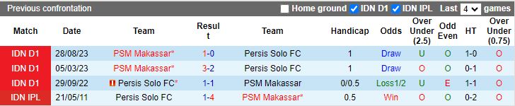 Nhận định, soi kèo Persis Solo vs PSM Makassar, 19h00 ngày 4/3: Ngang cơ - Ảnh 3