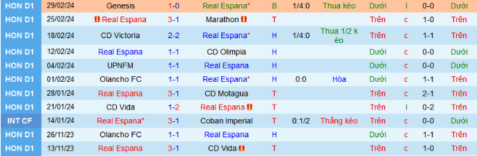 Nhận định, soi kèo Real Espana vs Real Sociedad Tocoa, 9h00 ngày 5/3: Đối thủ khó nhằn - Ảnh 2